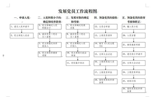发展党员流程