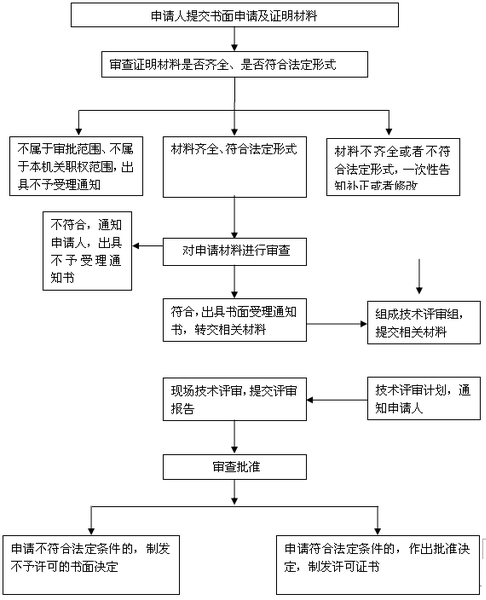 制造、修理计量器具许可流程图