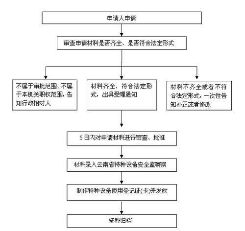特种设备使用登记流程图