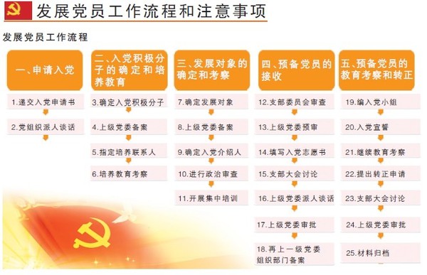规范发展党员工作 保证新发展党员质量——《中国共产党发展党员工作细则》图解