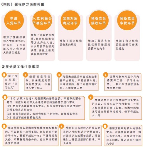 规范发展党员工作 保证新发展党员质量——《中国共产党发展党员工作细则》图解