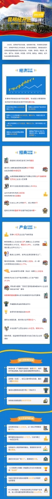 一张图告诉你 2018年昆明经开区怎么样？