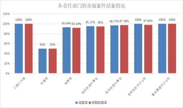 各责任部门的市级案件结案情况